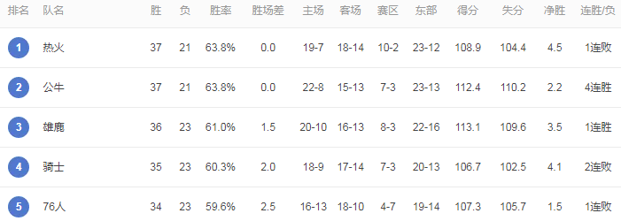 爱游戏官方登录入口-包含猛龙持续领跑东部，战绩仍领先联盟的词条